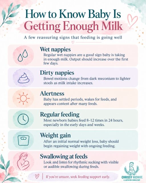 I've had so many conversations this week with new mums asking the wuestions "how do I know my baby is getting enough milk?"

And I completely understand why. One of the hardest parts of breastfeeding is learning to trust the process. Unlike bottle feeding, we can't see exactly how much milk our baby is taking during a breastfeed, and that can leave us questioning whether they're getting enough.

Something I always say to mums is "we need to look at the baby, not the volume."

There are some really reassuring signs we can look for:

Wet and dirty nappies – Is your baby having enough wet and dirty nappies for their age?

Regular feeding – Is your baby waking for feeds and feeding regularly, generally 8–12 times in 24 hours in those early weeks?

Sucking and swallowing – Can you hear or notice those lovely rhythmic sucks and swallows during a feed?

Weight gain – Is your baby gaining weight appropriately?

Your baby's behaviour – Are they having periods where they're awake, alert and showing feeding cues?

Breastfeeding isn't about knowing exactly how many millilitres your baby has taken at every feed. It's about looking at the bigger picture and recognising the signs that feeding is going well.

And remember, wanting to feed frequently doesn't automatically mean you don't have enough milk. Frequent feeding and cluster feeding are very normal newborn behaviours.

Sometimes breastfeeding is just as much about building your confidence as it is about feeding your baby.

If you're unsure, please reach out. You don't have to sit at home worrying whether your baby is getting enough. A breastfeeding assessment can help provide reassurance and identify when a little extra support is needed.

Chrissy x

#ChrissyMidwife #BreastfeedingSupport #NewbornFeeding #BreastfeedingJourney #NewMumSupport #LactationConsultant