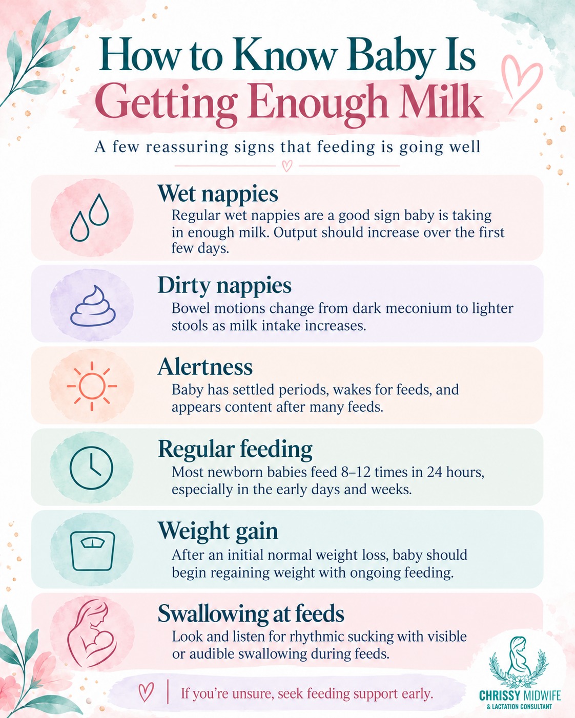 I've had so many conversations this week with new mums asking the wuestions "how do I know my baby is getting enough milk?"

And I completely understand why. One of the hardest parts of breastfeeding is learning to trust the process. Unlike bottle feeding, we can't see exactly how much milk our baby is taking during a breastfeed, and that can leave us questioning whether they're getting enough.

Something I always say to mums is "we need to look at the baby, not the volume."

There are some really reassuring signs we can look for:

Wet and dirty nappies – Is your baby having enough wet and dirty nappies for their age?

Regular feeding – Is your baby waking for feeds and feeding regularly, generally 8–12 times in 24 hours in those early weeks?

Sucking and swallowing – Can you hear or notice those lovely rhythmic sucks and swallows during a feed?

Weight gain – Is your baby gaining weight appropriately?

Your baby's behaviour – Are they having periods where they're awake, alert and showing feeding cues?

Breastfeeding isn't about knowing exactly how many millilitres your baby has taken at every feed. It's about looking at the bigger picture and recognising the signs that feeding is going well.

And remember, wanting to feed frequently doesn't automatically mean you don't have enough milk. Frequent feeding and cluster feeding are very normal newborn behaviours.

Sometimes breastfeeding is just as much about building your confidence as it is about feeding your baby.

If you're unsure, please reach out. You don't have to sit at home worrying whether your baby is getting enough. A breastfeeding assessment can help provide reassurance and identify when a little extra support is needed.

Chrissy x

#ChrissyMidwife #BreastfeedingSupport #NewbornFeeding #BreastfeedingJourney #NewMumSupport #LactationConsultant